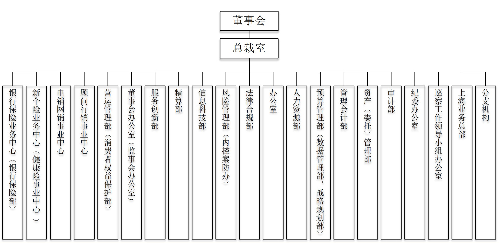 公司部门设置情况